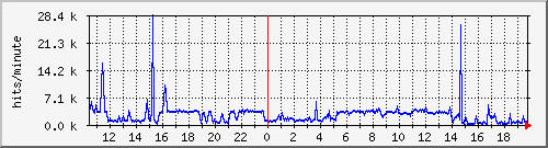 apache2_hits Traffic Graph
