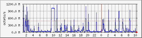 apache2_traffic Traffic Graph