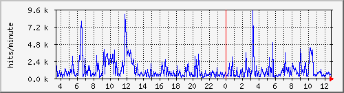 apache2_ww1_hits Traffic Graph