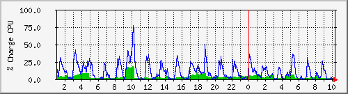 cpu Traffic Graph