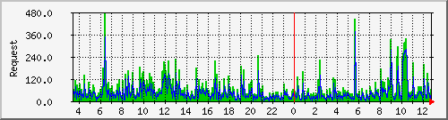 db1_mysql Traffic Graph