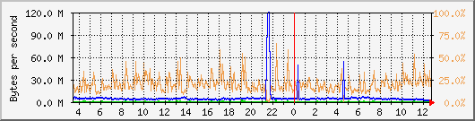vmbr0 Traffic Graph
